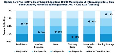 harbor bond fund morningstar.